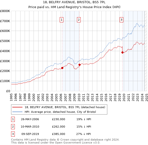 18, BELFRY AVENUE, BRISTOL, BS5 7PL: Price paid vs HM Land Registry's House Price Index