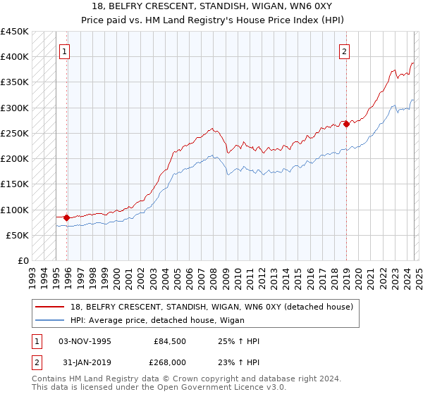 18, BELFRY CRESCENT, STANDISH, WIGAN, WN6 0XY: Price paid vs HM Land Registry's House Price Index