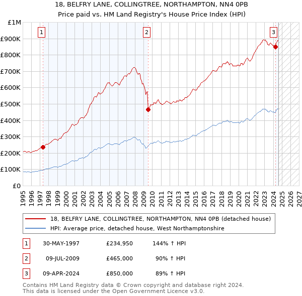 18, BELFRY LANE, COLLINGTREE, NORTHAMPTON, NN4 0PB: Price paid vs HM Land Registry's House Price Index