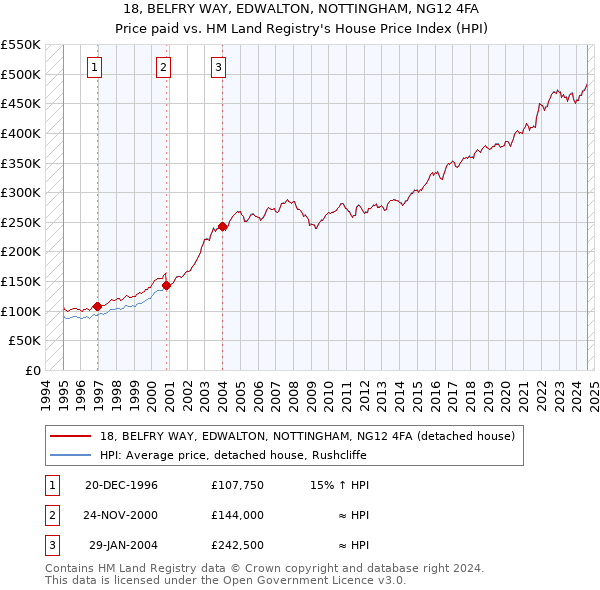 18, BELFRY WAY, EDWALTON, NOTTINGHAM, NG12 4FA: Price paid vs HM Land Registry's House Price Index