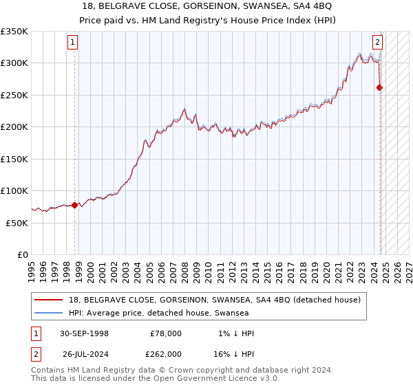 18, BELGRAVE CLOSE, GORSEINON, SWANSEA, SA4 4BQ: Price paid vs HM Land Registry's House Price Index