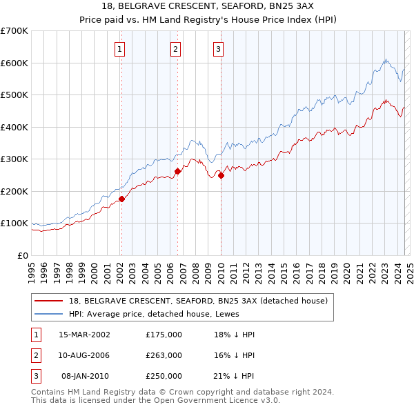 18, BELGRAVE CRESCENT, SEAFORD, BN25 3AX: Price paid vs HM Land Registry's House Price Index