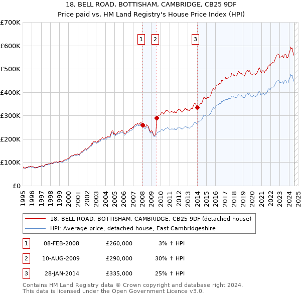 18, BELL ROAD, BOTTISHAM, CAMBRIDGE, CB25 9DF: Price paid vs HM Land Registry's House Price Index