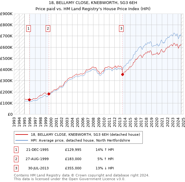 18, BELLAMY CLOSE, KNEBWORTH, SG3 6EH: Price paid vs HM Land Registry's House Price Index