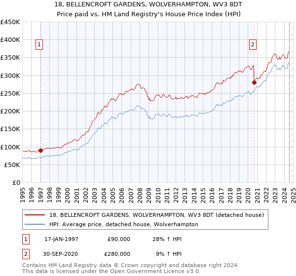 18, BELLENCROFT GARDENS, WOLVERHAMPTON, WV3 8DT: Price paid vs HM Land Registry's House Price Index