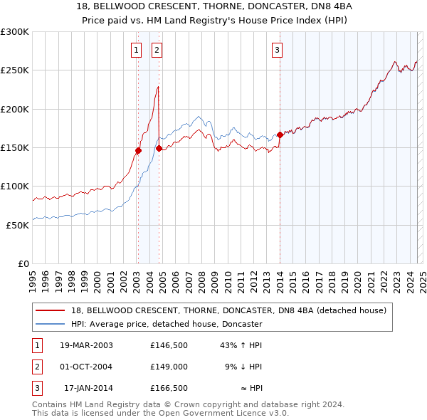 18, BELLWOOD CRESCENT, THORNE, DONCASTER, DN8 4BA: Price paid vs HM Land Registry's House Price Index