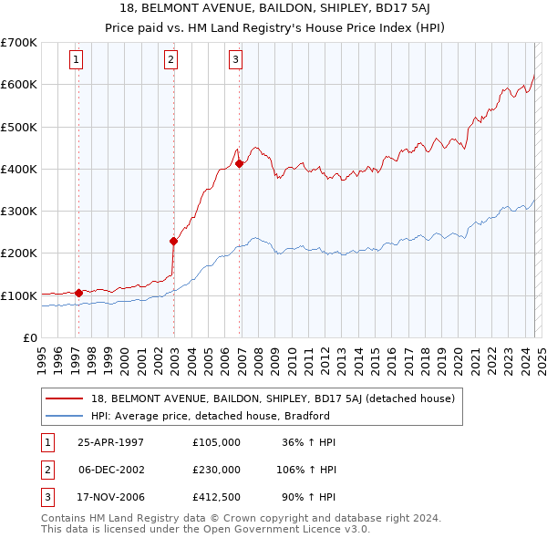 18, BELMONT AVENUE, BAILDON, SHIPLEY, BD17 5AJ: Price paid vs HM Land Registry's House Price Index