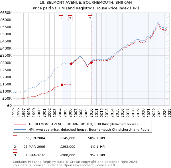 18, BELMONT AVENUE, BOURNEMOUTH, BH8 0AN: Price paid vs HM Land Registry's House Price Index