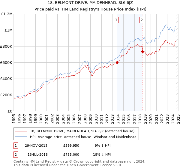 18, BELMONT DRIVE, MAIDENHEAD, SL6 6JZ: Price paid vs HM Land Registry's House Price Index