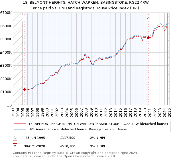 18, BELMONT HEIGHTS, HATCH WARREN, BASINGSTOKE, RG22 4RW: Price paid vs HM Land Registry's House Price Index