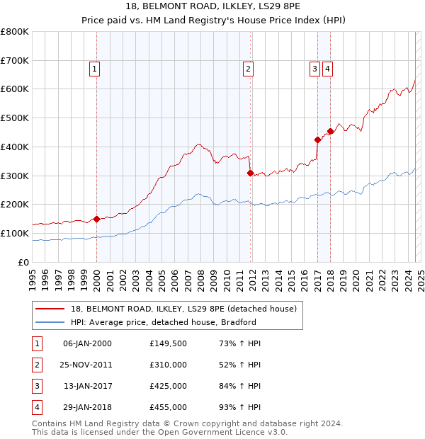 18, BELMONT ROAD, ILKLEY, LS29 8PE: Price paid vs HM Land Registry's House Price Index