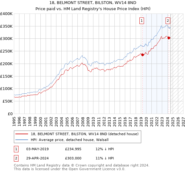 18, BELMONT STREET, BILSTON, WV14 8ND: Price paid vs HM Land Registry's House Price Index