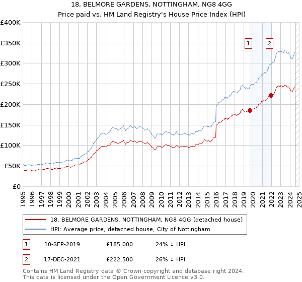 18, BELMORE GARDENS, NOTTINGHAM, NG8 4GG: Price paid vs HM Land Registry's House Price Index