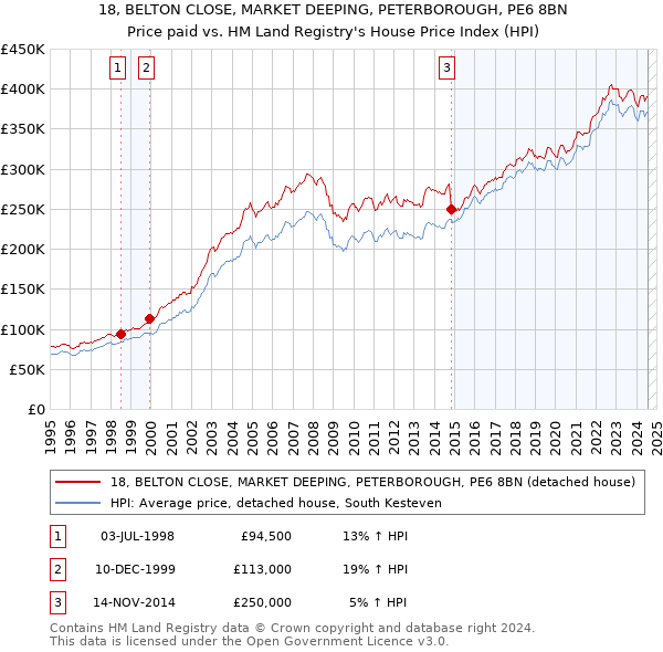 18, BELTON CLOSE, MARKET DEEPING, PETERBOROUGH, PE6 8BN: Price paid vs HM Land Registry's House Price Index