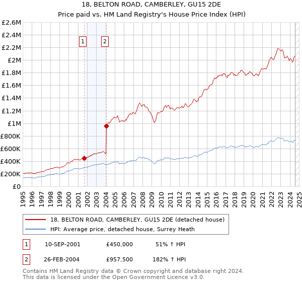 18, BELTON ROAD, CAMBERLEY, GU15 2DE: Price paid vs HM Land Registry's House Price Index