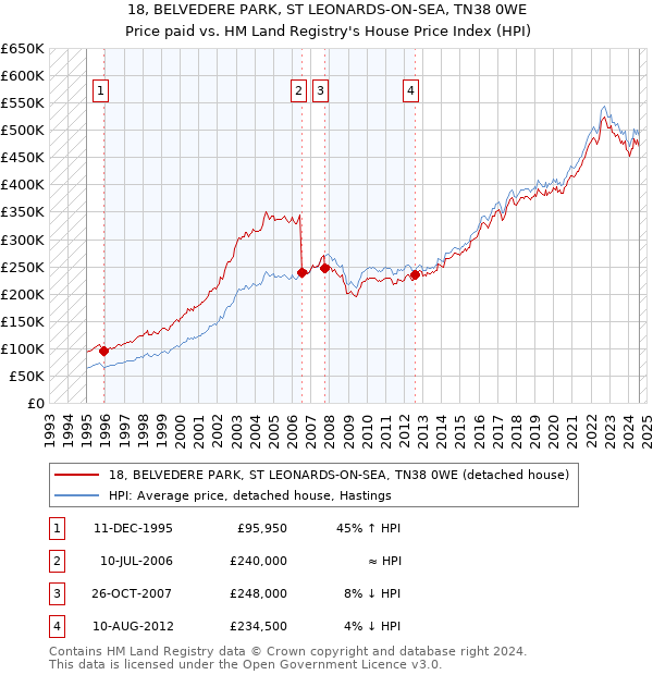 18, BELVEDERE PARK, ST LEONARDS-ON-SEA, TN38 0WE: Price paid vs HM Land Registry's House Price Index