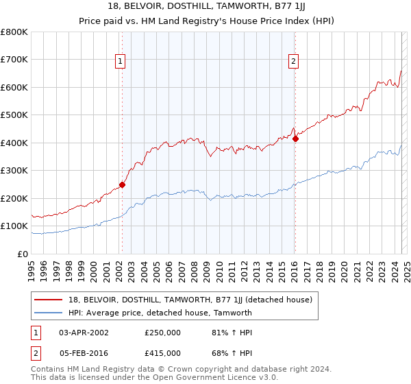 18, BELVOIR, DOSTHILL, TAMWORTH, B77 1JJ: Price paid vs HM Land Registry's House Price Index