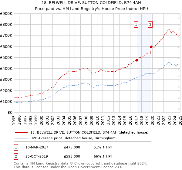 18, BELWELL DRIVE, SUTTON COLDFIELD, B74 4AH: Price paid vs HM Land Registry's House Price Index