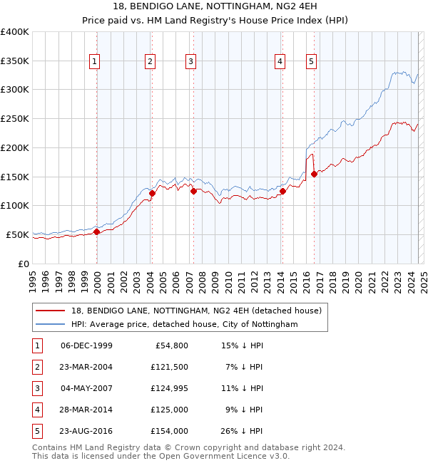 18, BENDIGO LANE, NOTTINGHAM, NG2 4EH: Price paid vs HM Land Registry's House Price Index