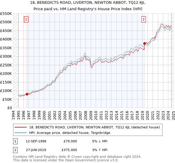 18, BENEDICTS ROAD, LIVERTON, NEWTON ABBOT, TQ12 6JL: Price paid vs HM Land Registry's House Price Index