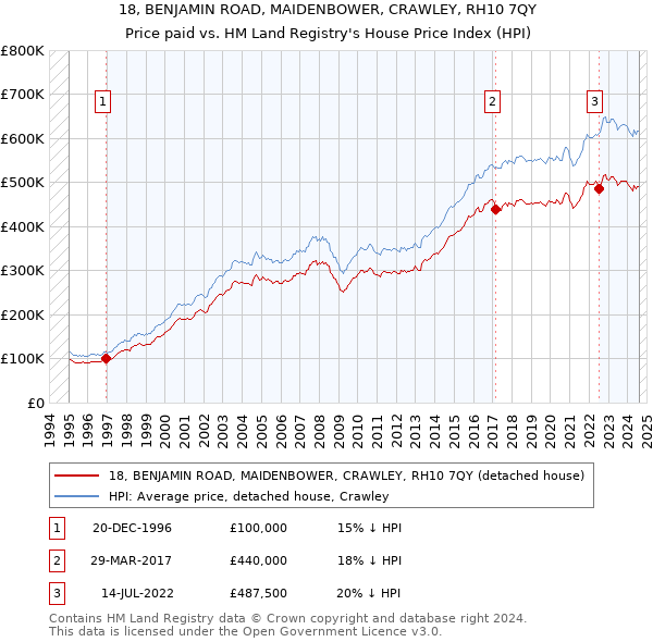 18, BENJAMIN ROAD, MAIDENBOWER, CRAWLEY, RH10 7QY: Price paid vs HM Land Registry's House Price Index