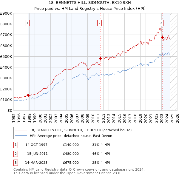 18, BENNETTS HILL, SIDMOUTH, EX10 9XH: Price paid vs HM Land Registry's House Price Index