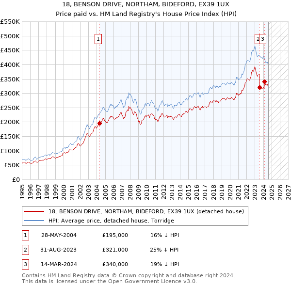 18, BENSON DRIVE, NORTHAM, BIDEFORD, EX39 1UX: Price paid vs HM Land Registry's House Price Index