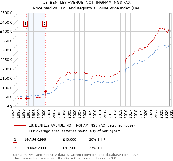 18, BENTLEY AVENUE, NOTTINGHAM, NG3 7AX: Price paid vs HM Land Registry's House Price Index