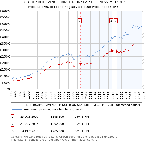 18, BERGAMOT AVENUE, MINSTER ON SEA, SHEERNESS, ME12 3FP: Price paid vs HM Land Registry's House Price Index