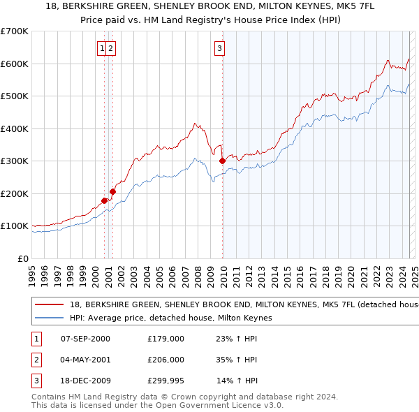 18, BERKSHIRE GREEN, SHENLEY BROOK END, MILTON KEYNES, MK5 7FL: Price paid vs HM Land Registry's House Price Index