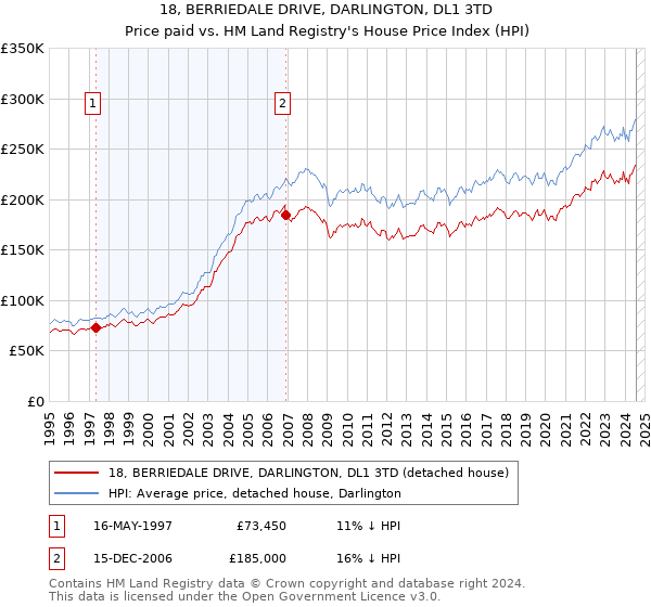 18, BERRIEDALE DRIVE, DARLINGTON, DL1 3TD: Price paid vs HM Land Registry's House Price Index