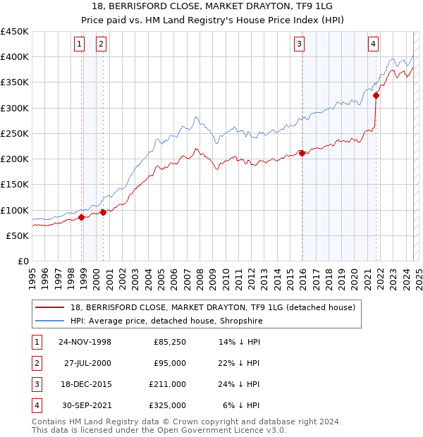 18, BERRISFORD CLOSE, MARKET DRAYTON, TF9 1LG: Price paid vs HM Land Registry's House Price Index