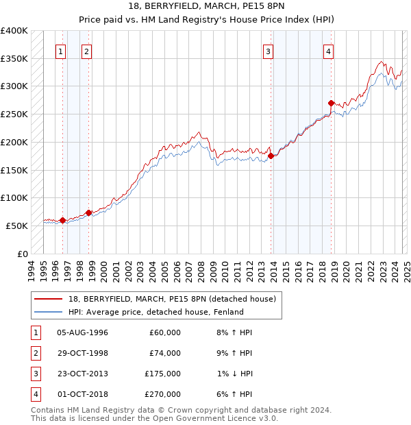 18, BERRYFIELD, MARCH, PE15 8PN: Price paid vs HM Land Registry's House Price Index