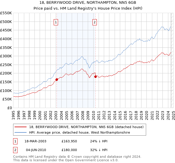 18, BERRYWOOD DRIVE, NORTHAMPTON, NN5 6GB: Price paid vs HM Land Registry's House Price Index