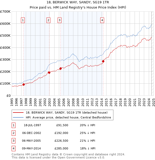 18, BERWICK WAY, SANDY, SG19 1TR: Price paid vs HM Land Registry's House Price Index