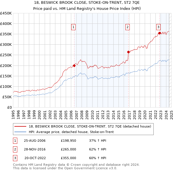 18, BESWICK BROOK CLOSE, STOKE-ON-TRENT, ST2 7QE: Price paid vs HM Land Registry's House Price Index