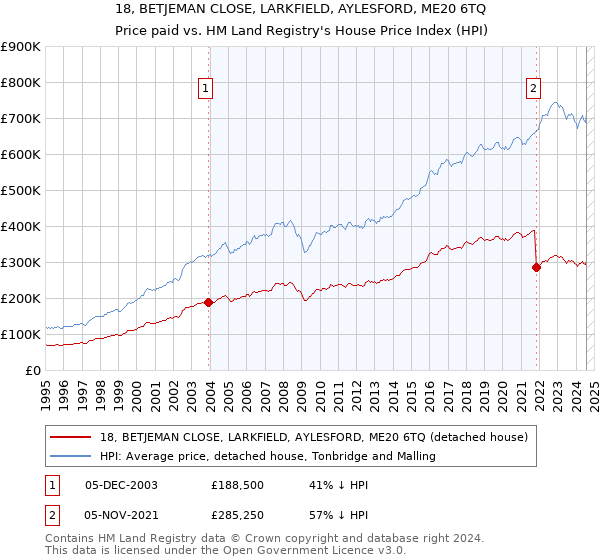 18, BETJEMAN CLOSE, LARKFIELD, AYLESFORD, ME20 6TQ: Price paid vs HM Land Registry's House Price Index