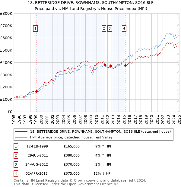 18, BETTERIDGE DRIVE, ROWNHAMS, SOUTHAMPTON, SO16 8LE: Price paid vs HM Land Registry's House Price Index