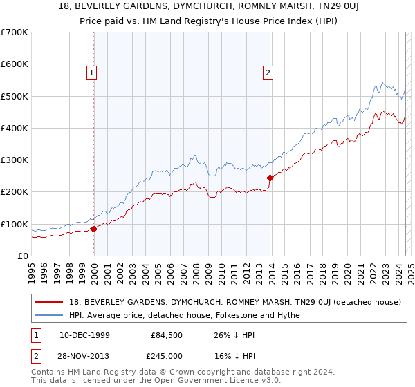 18, BEVERLEY GARDENS, DYMCHURCH, ROMNEY MARSH, TN29 0UJ: Price paid vs HM Land Registry's House Price Index