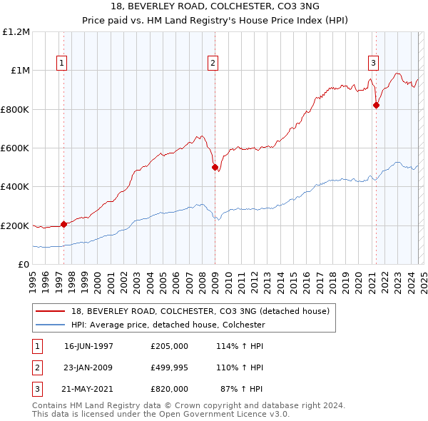 18, BEVERLEY ROAD, COLCHESTER, CO3 3NG: Price paid vs HM Land Registry's House Price Index