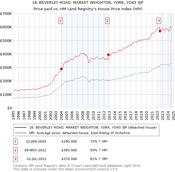 18, BEVERLEY ROAD, MARKET WEIGHTON, YORK, YO43 3JP: Price paid vs HM Land Registry's House Price Index