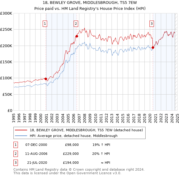 18, BEWLEY GROVE, MIDDLESBROUGH, TS5 7EW: Price paid vs HM Land Registry's House Price Index