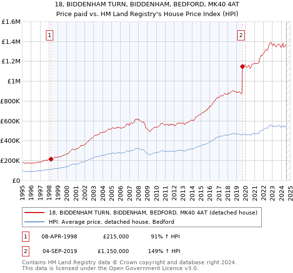 18, BIDDENHAM TURN, BIDDENHAM, BEDFORD, MK40 4AT: Price paid vs HM Land Registry's House Price Index