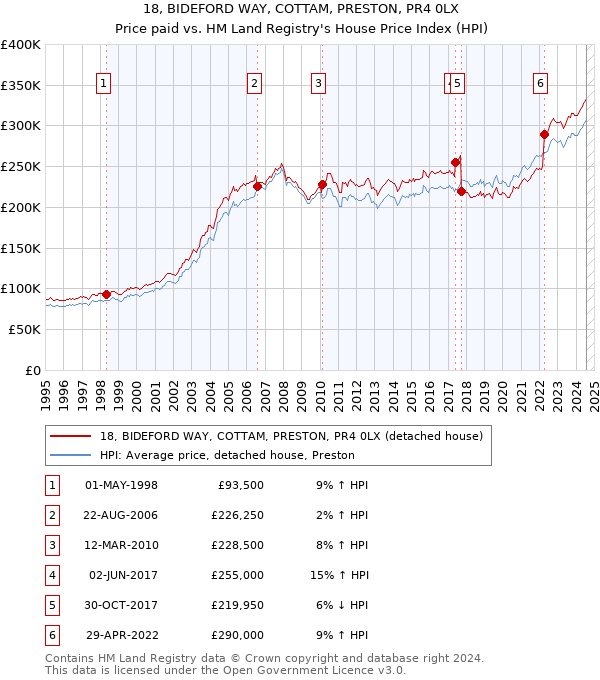 18, BIDEFORD WAY, COTTAM, PRESTON, PR4 0LX: Price paid vs HM Land Registry's House Price Index