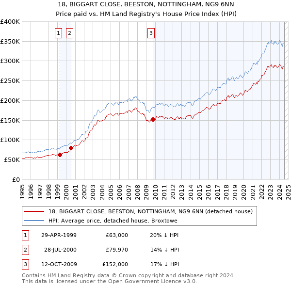 18, BIGGART CLOSE, BEESTON, NOTTINGHAM, NG9 6NN: Price paid vs HM Land Registry's House Price Index