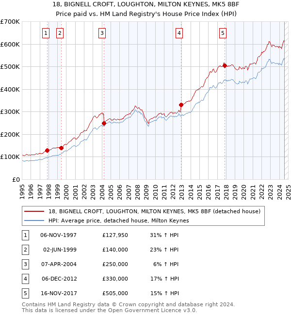 18, BIGNELL CROFT, LOUGHTON, MILTON KEYNES, MK5 8BF: Price paid vs HM Land Registry's House Price Index