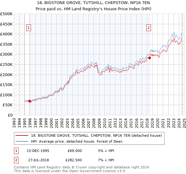 18, BIGSTONE GROVE, TUTSHILL, CHEPSTOW, NP16 7EN: Price paid vs HM Land Registry's House Price Index