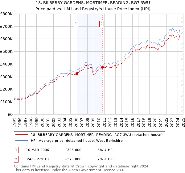 18, BILBERRY GARDENS, MORTIMER, READING, RG7 3WU: Price paid vs HM Land Registry's House Price Index