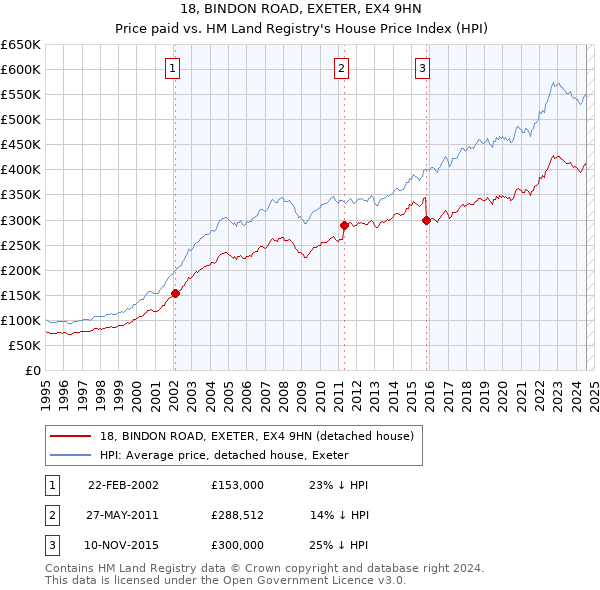 18, BINDON ROAD, EXETER, EX4 9HN: Price paid vs HM Land Registry's House Price Index