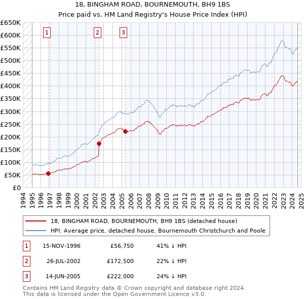 18, BINGHAM ROAD, BOURNEMOUTH, BH9 1BS: Price paid vs HM Land Registry's House Price Index